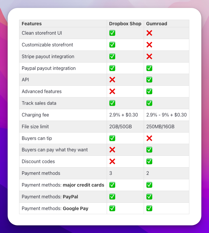 Dropbox Shop Gumroad table